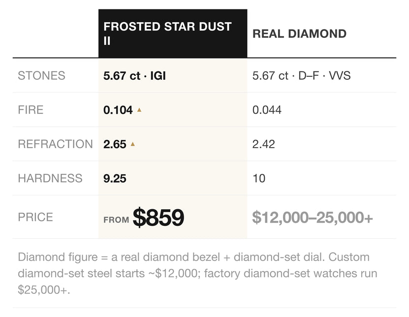 Moissanite vs diamond — carats, fire, refractive index, hardness and price compared